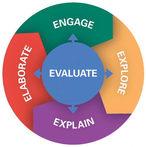 3 Myths About The 5E Model | iExploreScience